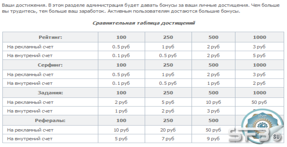 Достижения на проекте